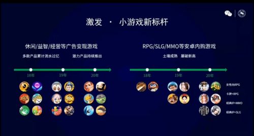 微信小游戲年度復盤 單款產品累計流水近10億，網頁制作的新機遇